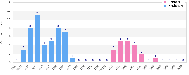 Age group distribution