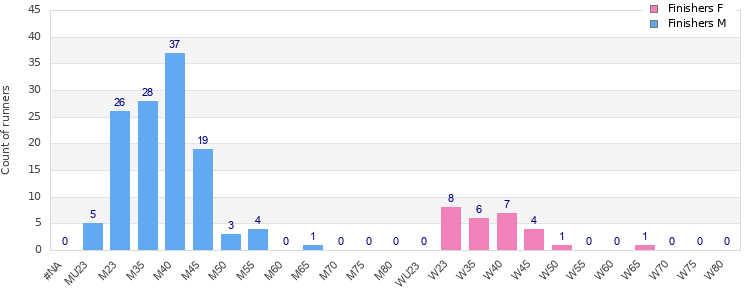 Age group distribution