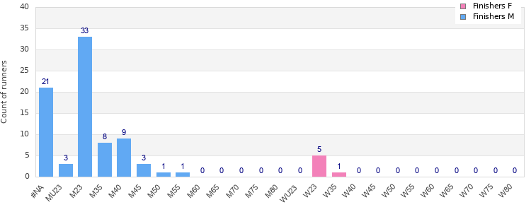 Age group distribution