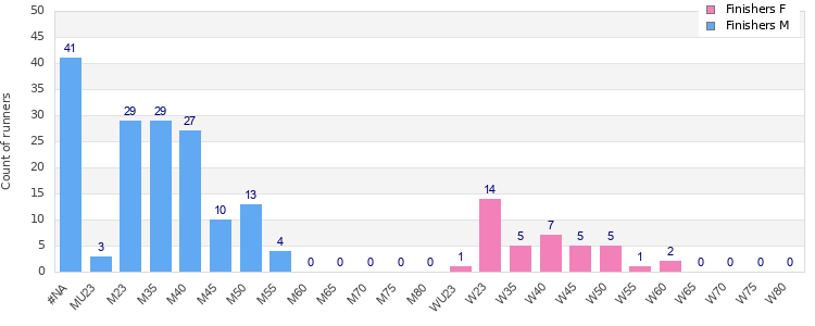 Age group distribution