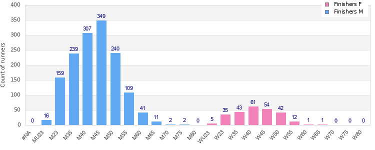 Age group distribution
