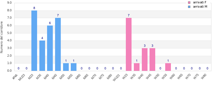 Age group distribution