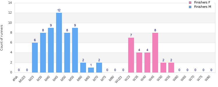 Age group distribution