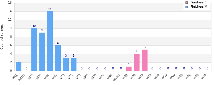 Age group distribution