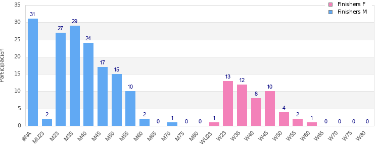 Age group distribution