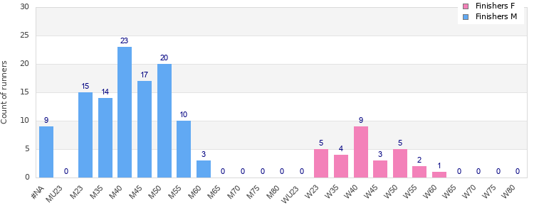Age group distribution