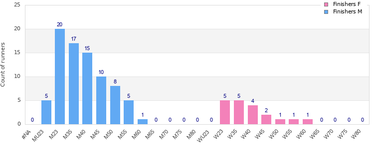 Age group distribution