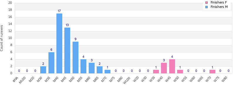 Age group distribution