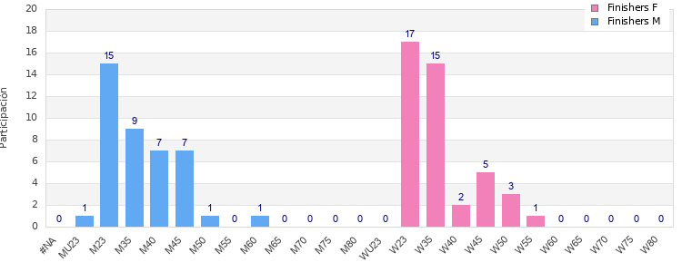 Age group distribution