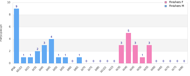 Age group distribution