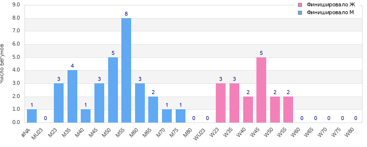 Age group distribution