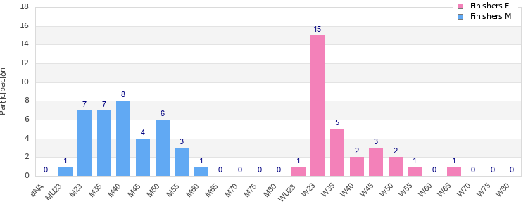 Age group distribution