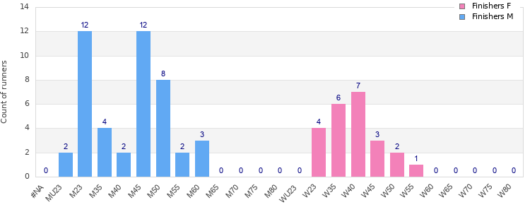 Age group distribution