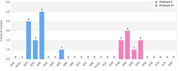 Age group distribution