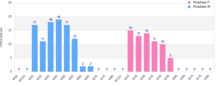 Age group distribution