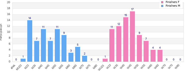 Age group distribution