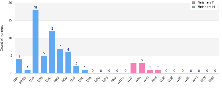Age group distribution