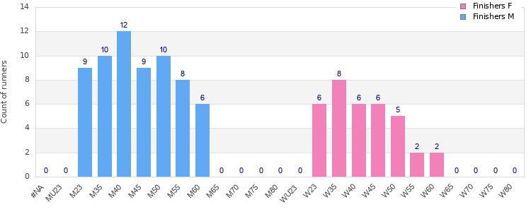 Age group distribution