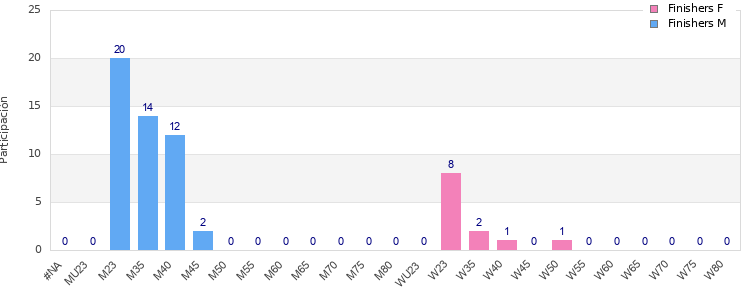 Age group distribution