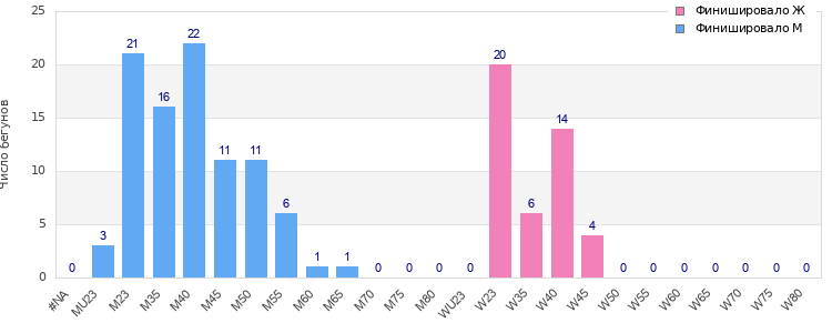 Age group distribution