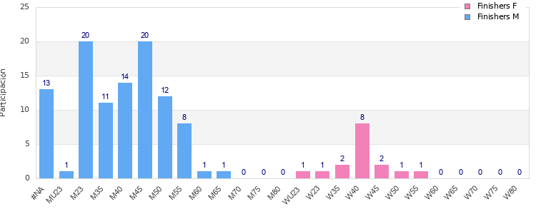 Age group distribution