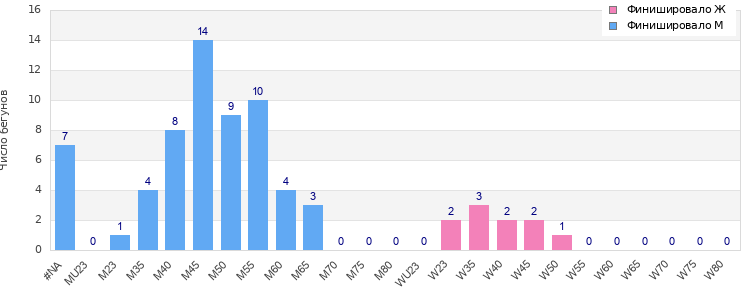 Age group distribution
