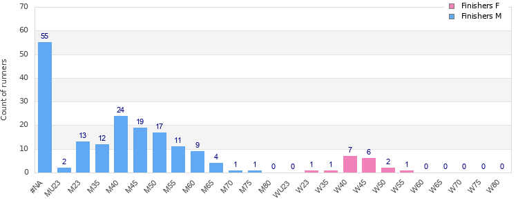 Age group distribution