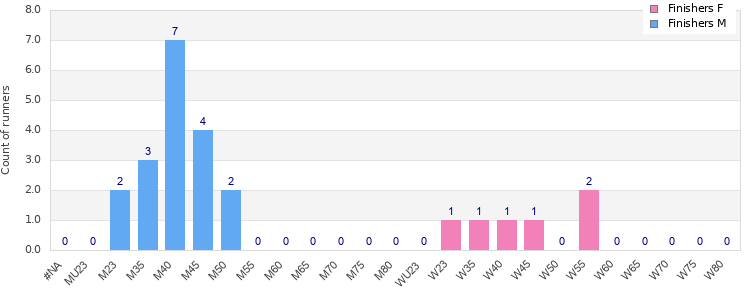 Age group distribution