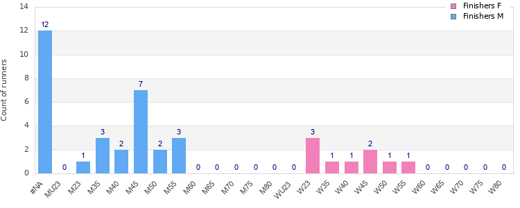 Age group distribution