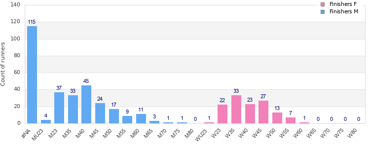 Age group distribution