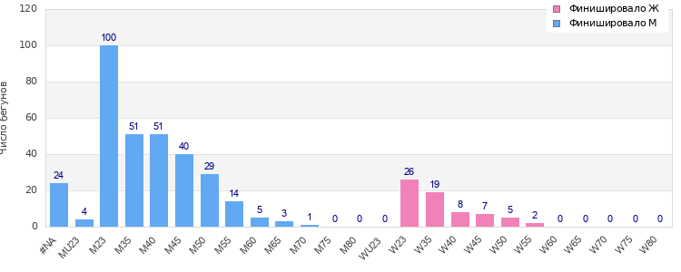 Age group distribution