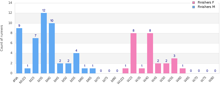Age group distribution