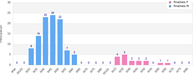 Age group distribution
