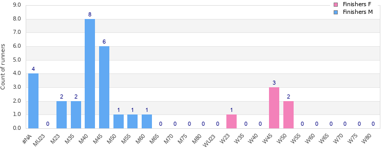 Age group distribution