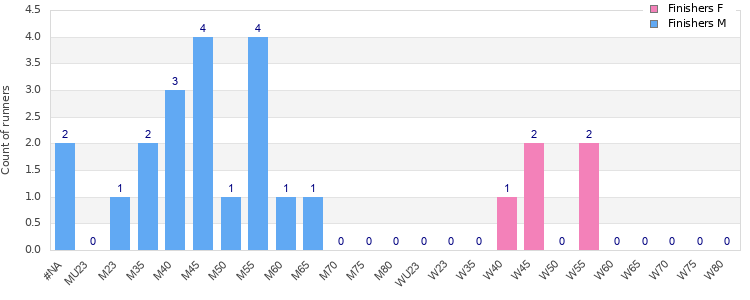 Age group distribution