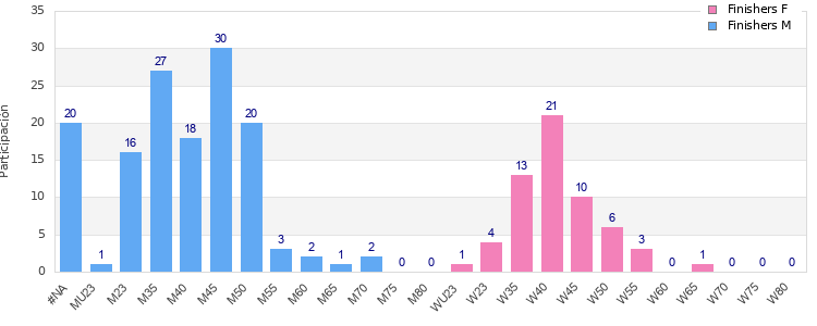 Age group distribution