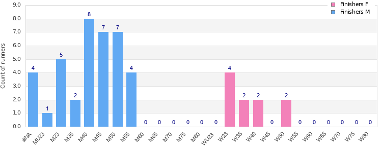 Age group distribution