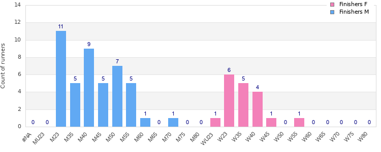 Age group distribution