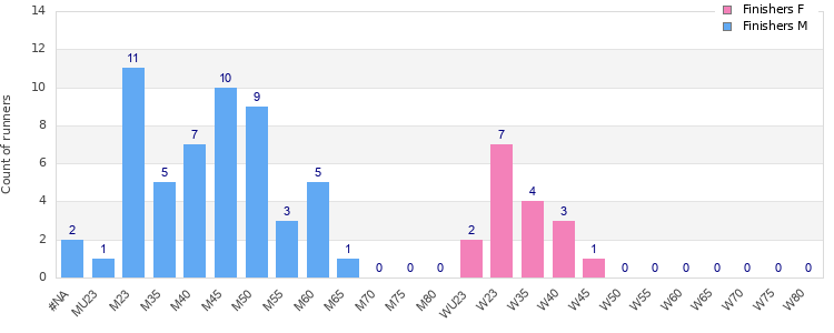 Age group distribution