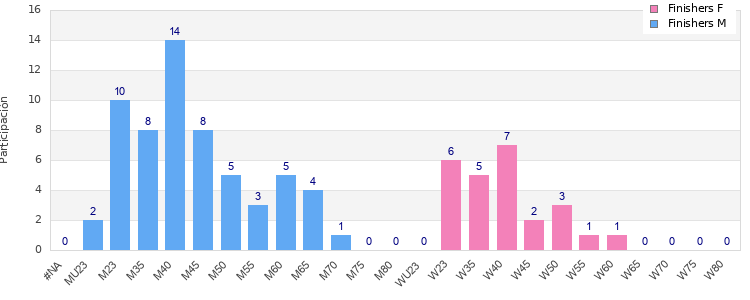 Age group distribution