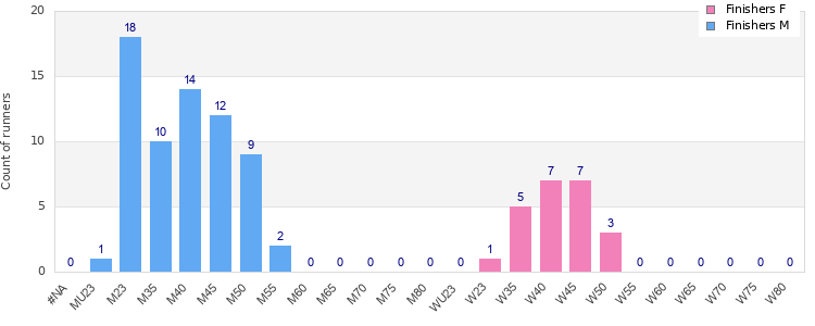 Age group distribution