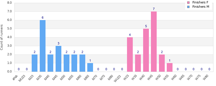 Age group distribution