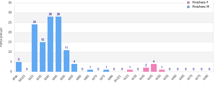 Age group distribution