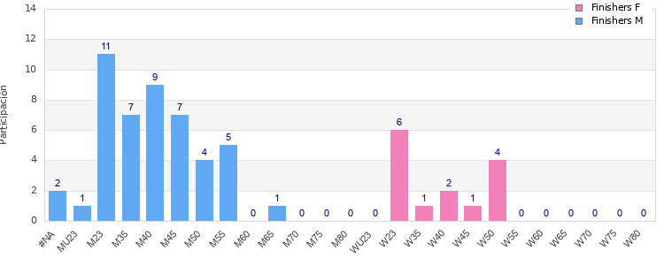 Age group distribution