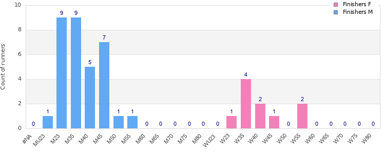 Age group distribution