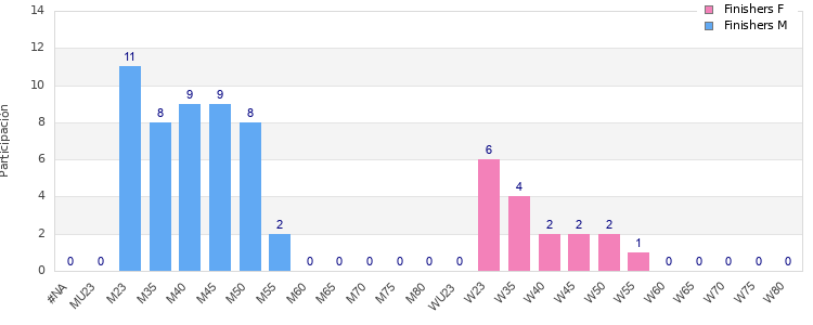 Age group distribution