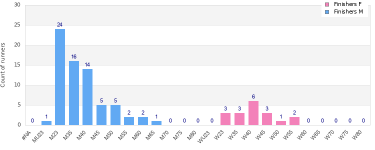 Age group distribution