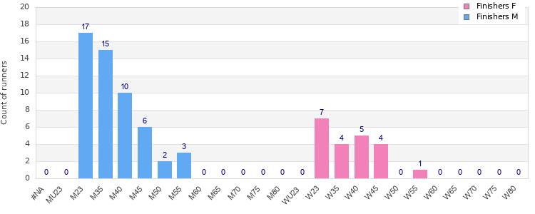Age group distribution