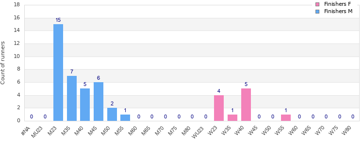 Age group distribution