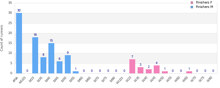 Age group distribution